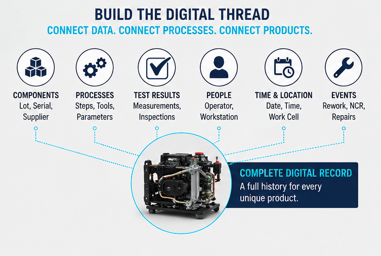Digital thread in assembly